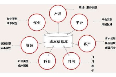 新時代下工廠企業成本管理的五大要點