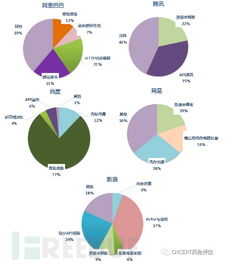 開源軟件源代碼安全缺陷分析報告 探秘國內知名互聯網公司產品安全狀況與網絡與信息安全軟件開發